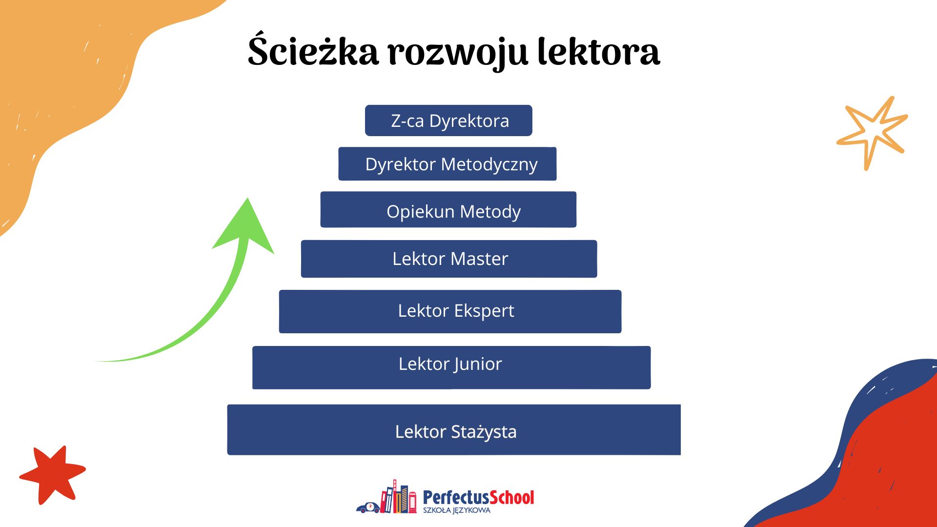 Lektorki Perfectus School